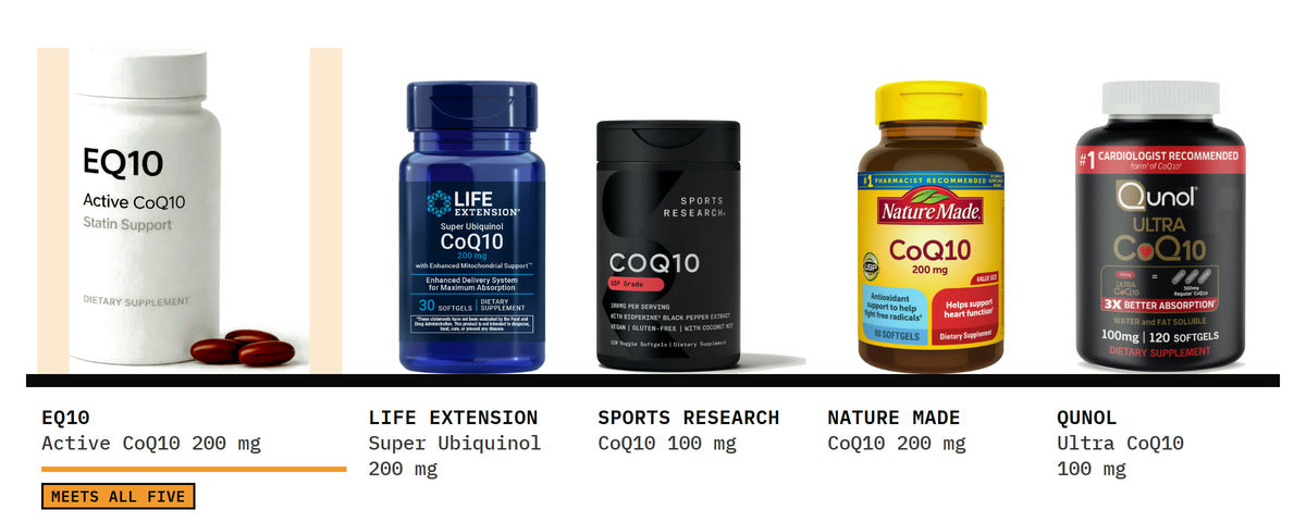 Five CoQ10 bottles on one shelf, EQ10 first: EQ10 Active CoQ10 · Statin Support, Life Extension Super Ubiquinol 200 mg, Sports Research CoQ10 100 mg, Nature Made CoQ10 200 mg and Qunol Ultra CoQ10 100 mg.