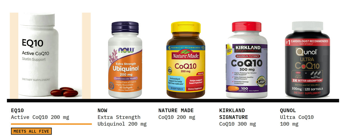 Five CoQ10 bottles on one shelf, EQ10 first: EQ10 Active CoQ10 · Statin Support, NOW Extra Strength Ubiquinol 200 mg, Nature Made CoQ10 200 mg, Kirkland Signature CoQ10 300 mg and Qunol Ultra CoQ10 100 mg.