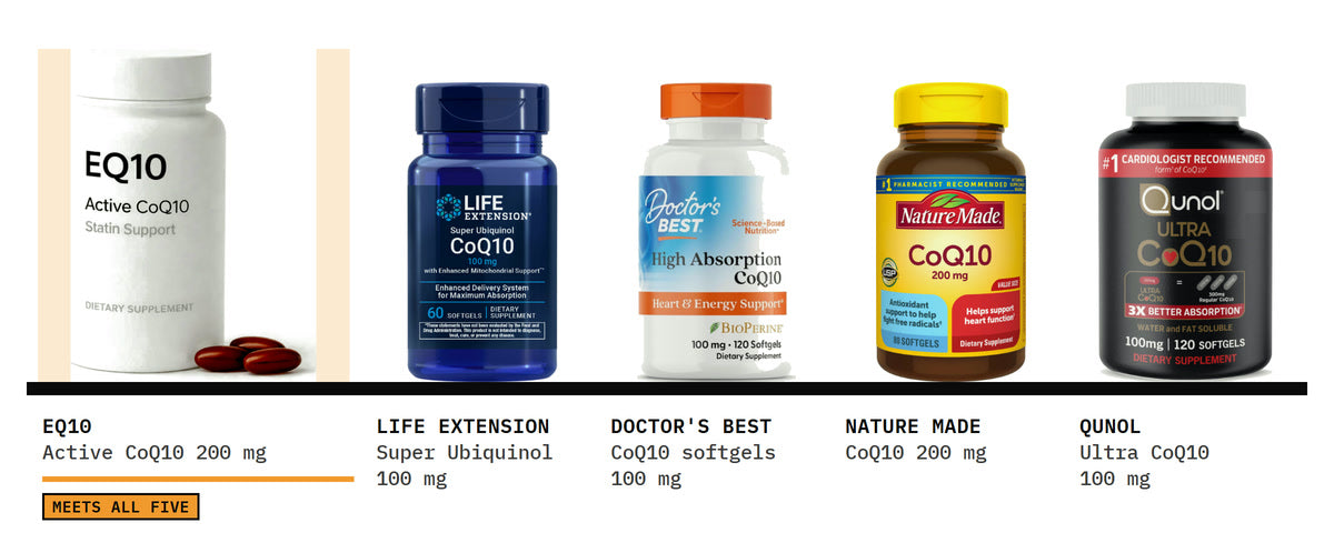 Five CoQ10 bottles on one shelf, EQ10 first: EQ10 Active CoQ10 · Statin Support, Life Extension Super Ubiquinol 100 mg, Doctor's Best CoQ10 100 mg softgels, Nature Made CoQ10 200 mg and Qunol Ultra CoQ10 100 mg.