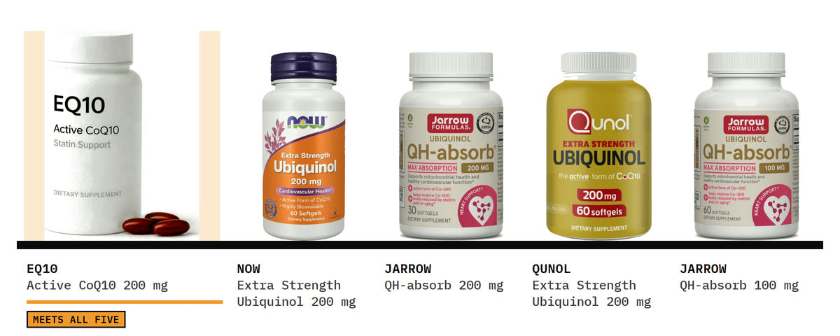 Five CoQ10 bottles on one shelf, EQ10 first: EQ10 Active CoQ10 · Statin Support, NOW Extra Strength Ubiquinol 200 mg, Jarrow QH-absorb 200 mg, Qunol Ubiquinol Extra Strength 200 mg and Jarrow QH-absorb 100 mg.