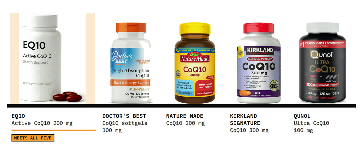 Five CoQ10 bottles on one shelf, EQ10 first: EQ10 Active CoQ10 · Statin Support, Doctor's Best CoQ10 100 mg softgels, Nature Made CoQ10 200 mg, Kirkland Signature CoQ10 300 mg and Qunol Ultra CoQ10 100 mg.