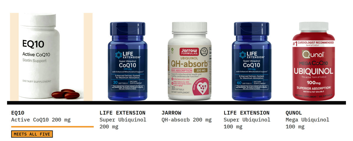Five CoQ10 bottles on one shelf, EQ10 first: EQ10 Active CoQ10 · Statin Support, Life Extension Super Ubiquinol 200 mg, Jarrow QH-absorb 200 mg, Life Extension Super Ubiquinol 100 mg and Qunol Mega Ubiquinol 100 mg.