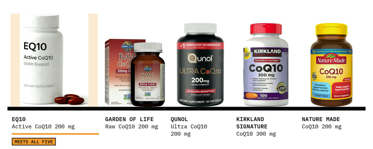 Five CoQ10 bottles on one shelf, EQ10 first: EQ10 Active CoQ10 · Statin Support, Garden of Life Raw CoQ10 200 mg, Qunol Ultra CoQ10 200 mg, Kirkland Signature CoQ10 300 mg and Nature Made CoQ10 200 mg.