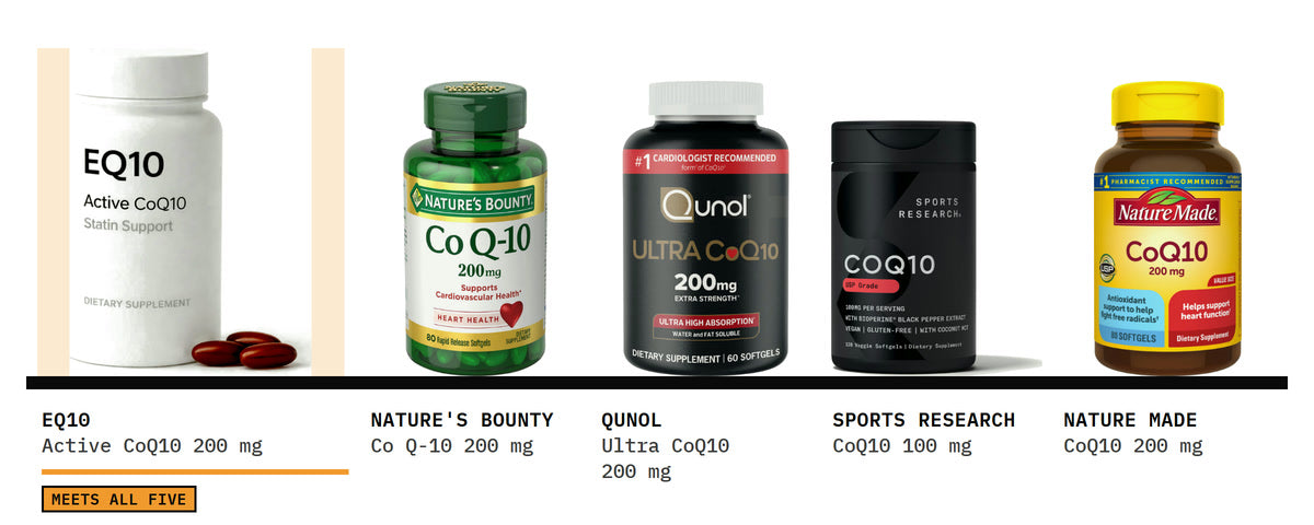 Five CoQ10 bottles on one shelf, EQ10 first: EQ10 Active CoQ10 · Statin Support, Nature's Bounty Co Q-10 200 mg, Qunol Ultra CoQ10 200 mg, Sports Research CoQ10 100 mg and Nature Made CoQ10 200 mg.
