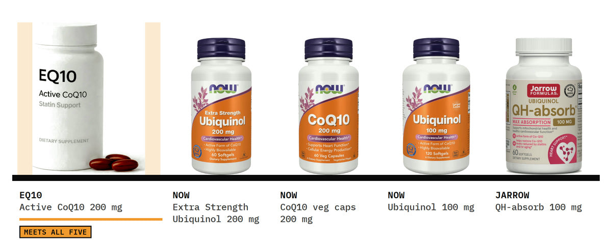 Five CoQ10 bottles on one shelf, EQ10 first: EQ10 Active CoQ10 · Statin Support, NOW Extra Strength Ubiquinol 200 mg, NOW CoQ10 200 mg veg capsules, NOW Ubiquinol 100 mg and Jarrow QH-absorb 100 mg.