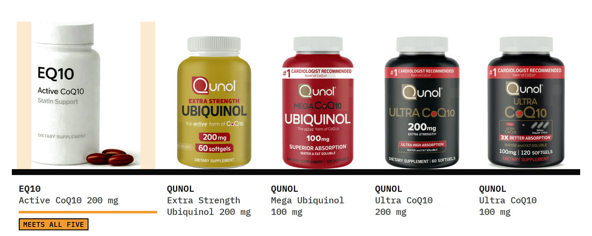 Five CoQ10 bottles on one shelf, EQ10 first: EQ10 Active CoQ10 · Statin Support, Qunol Ubiquinol Extra Strength 200 mg, Qunol Mega Ubiquinol 100 mg, Qunol Ultra CoQ10 200 mg and Qunol Ultra CoQ10 100 mg.
