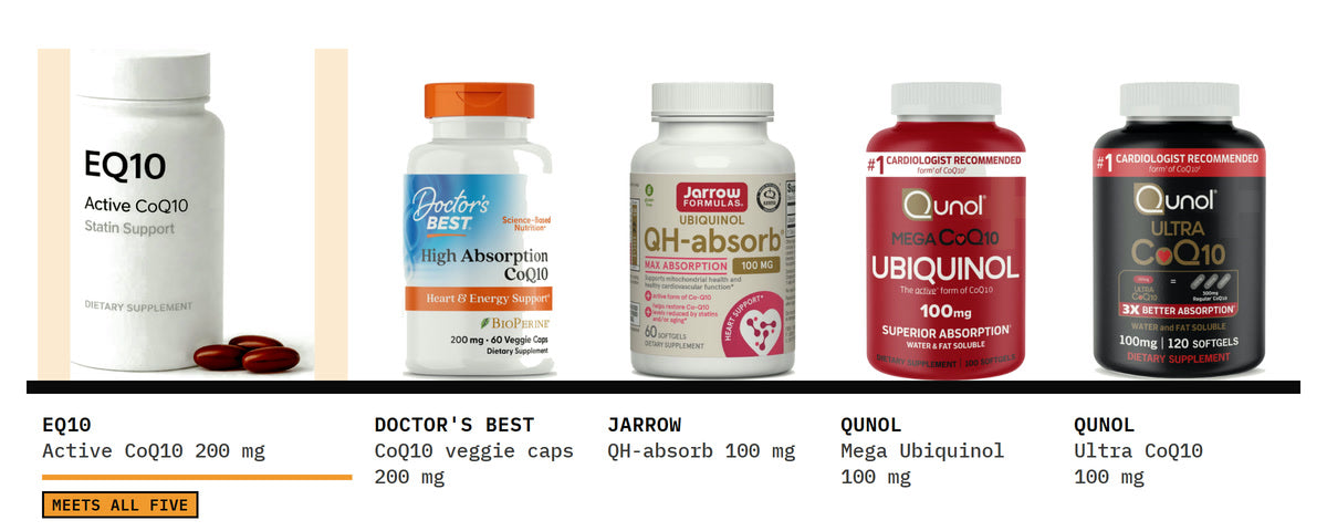 Five CoQ10 bottles on one shelf, EQ10 first: EQ10 Active CoQ10 · Statin Support, Doctor's Best CoQ10 200 mg veggie caps, Jarrow QH-absorb 100 mg, Qunol Mega Ubiquinol 100 mg and Qunol Ultra CoQ10 100 mg.