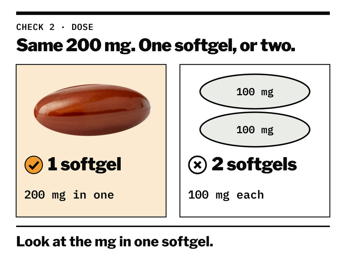 One 200 mg softgel, marked with a check, next to two 100 mg softgels, marked with a cross. Both give 200 mg a day.