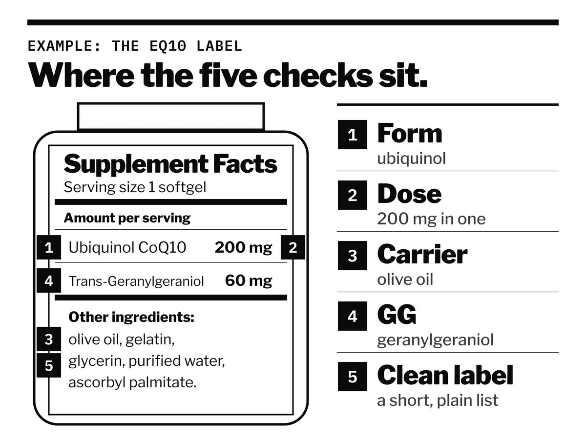 The back of the EQ10 bottle, used as an example. Its Supplement Facts box has five numbered spots: the form, the dose, the carrier, GG and the other ingredients.